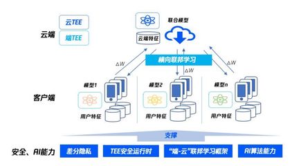 騰訊安全聯(lián)邦學(xué)習(xí)應(yīng)用軟件服務(wù)